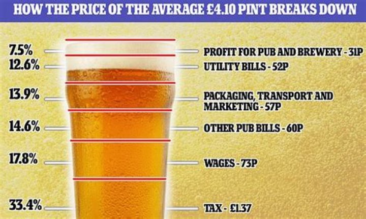 How much did a pint of beer cost in 1977?
