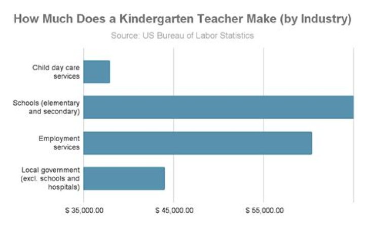 How much did a teacher make in 1990?