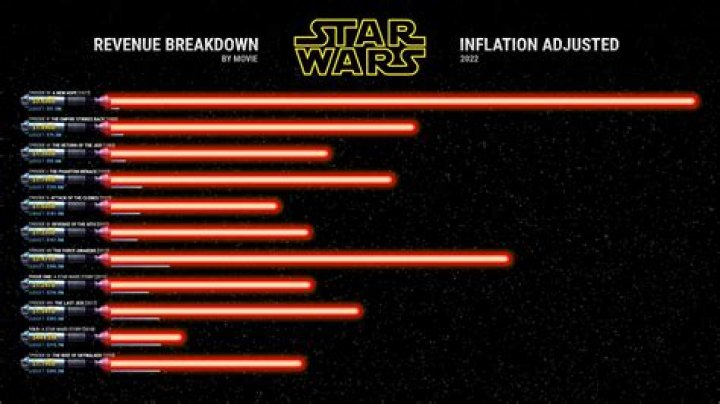 How much did the Star Wars actors make?