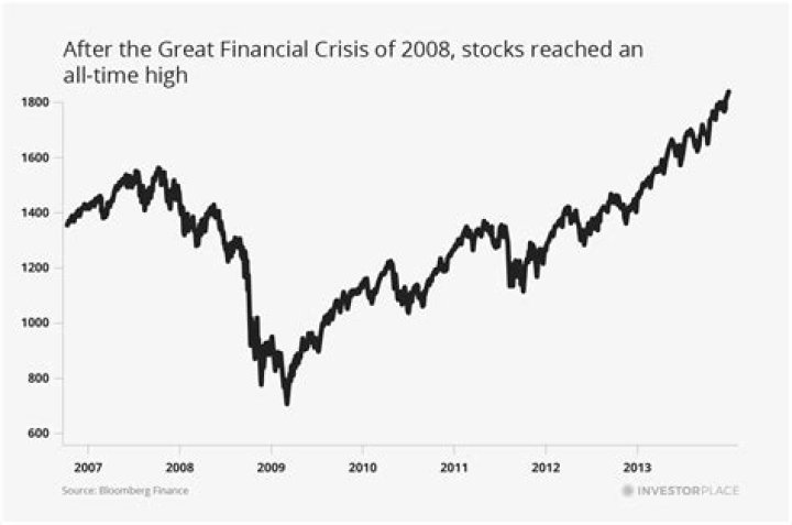 How much did the stock market drop in the 2008 crash?