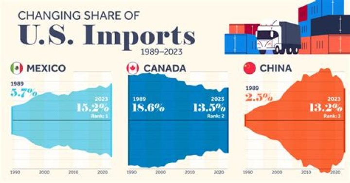 How much did the US export in 2020?
