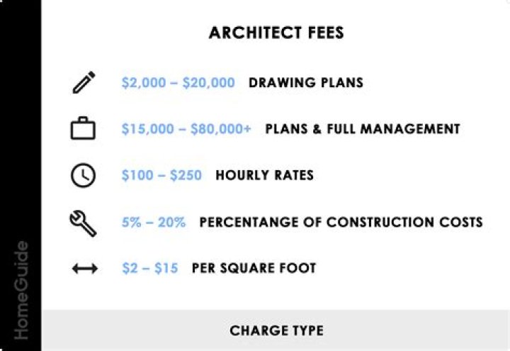 How much do architects charge for concept design?