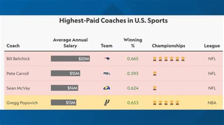 How much do coaches get paid in the NFL?