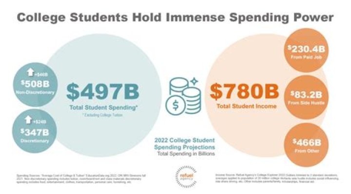 How much do college students spend on living expenses?