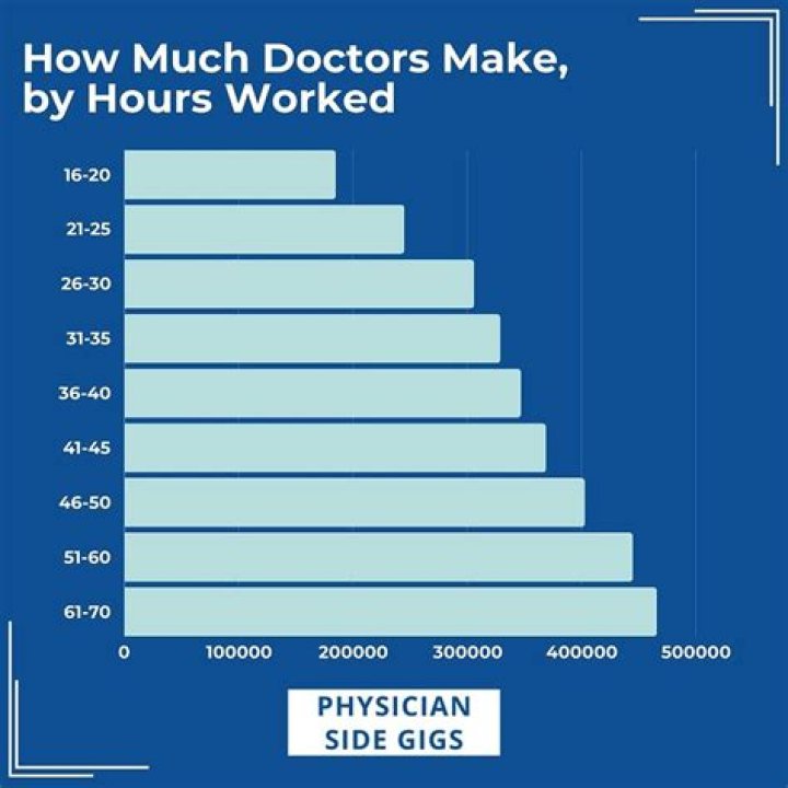 How much do doctors of Chinese medicine make?