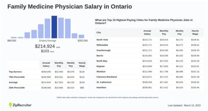 How much do family medicine doctors make in Ontario?