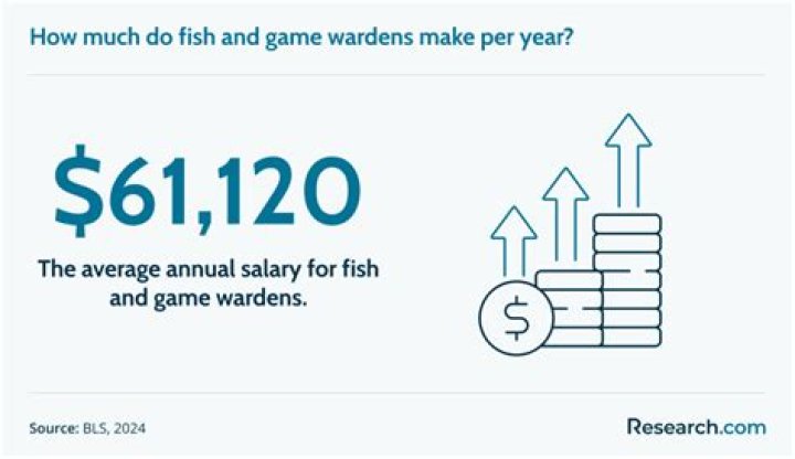 How much do game wardens get paid in California?