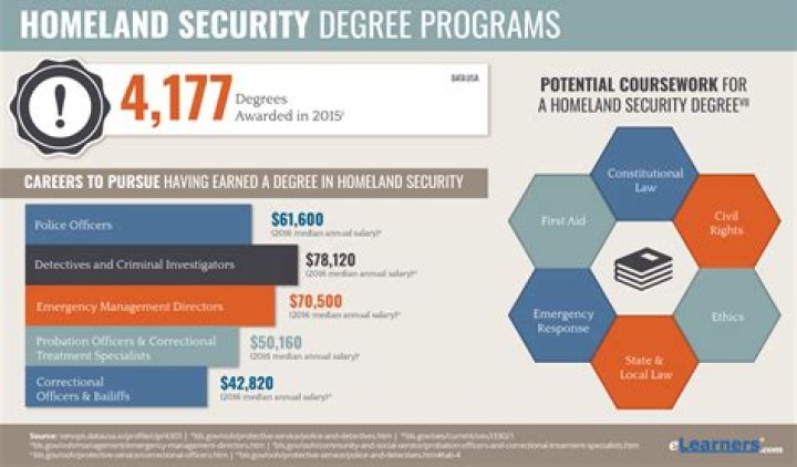 How much do homeland security get paid?