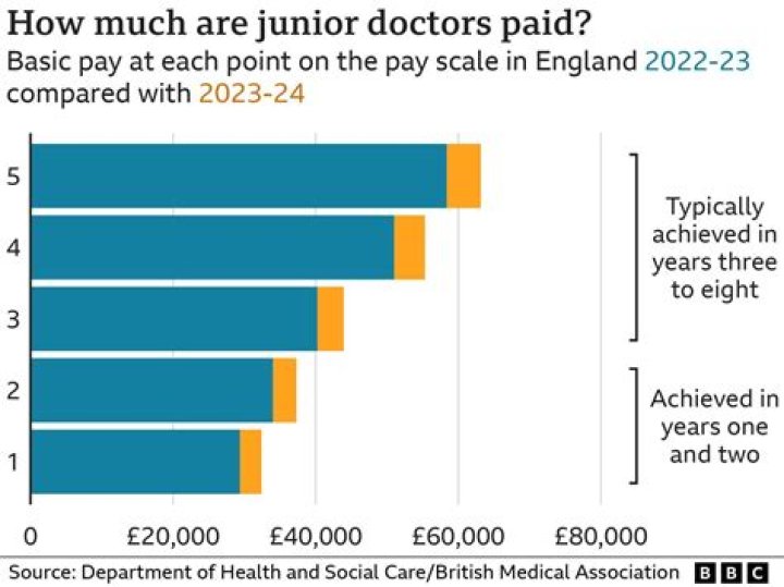 How much do kid doctors get paid?