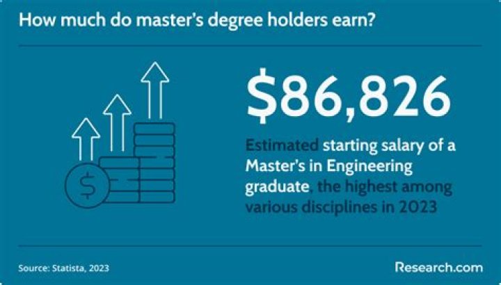 How much do masters degree earn?