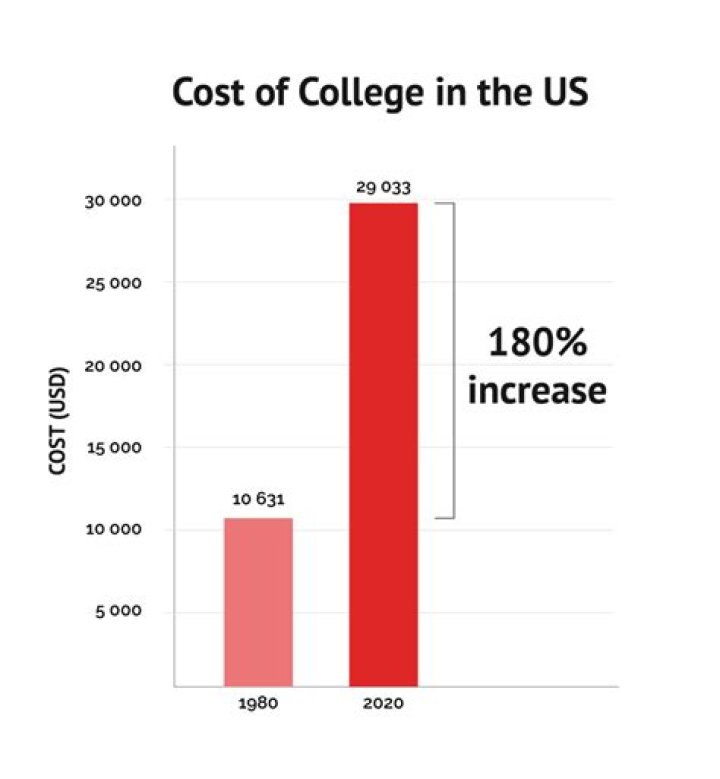How much do most community colleges cost?