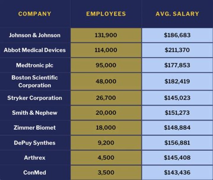 How much do outside sales reps make at Sysco?
