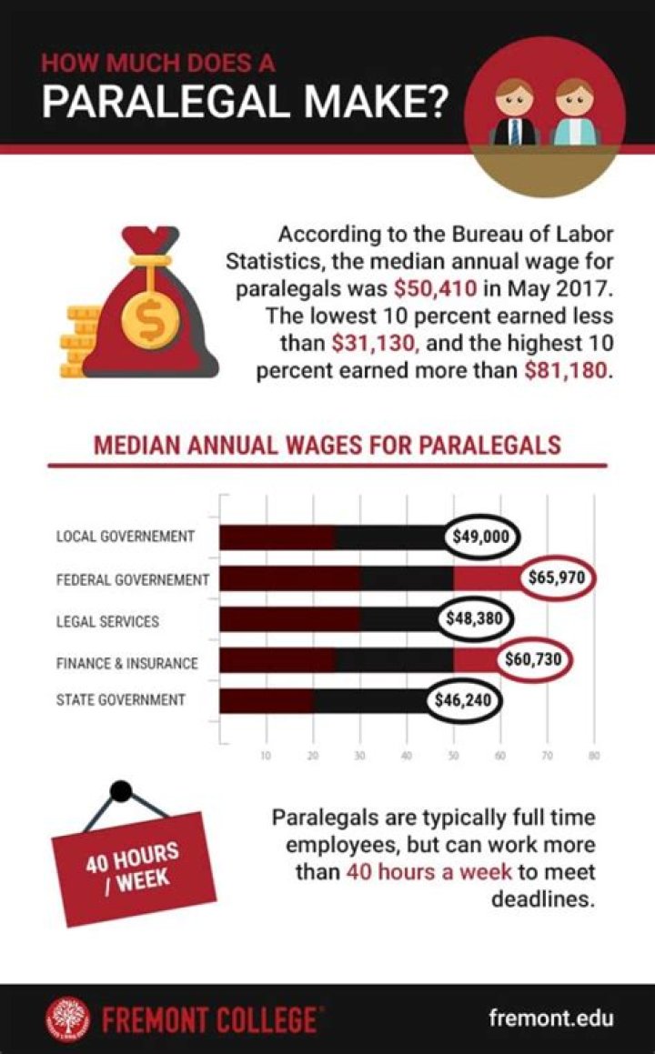 How much do paralegals make in Texas per hour?