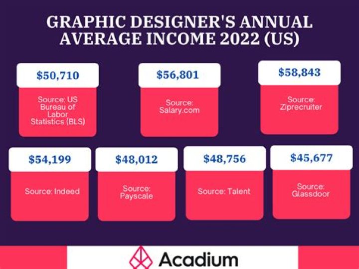 How much do people get paid for graphic design?