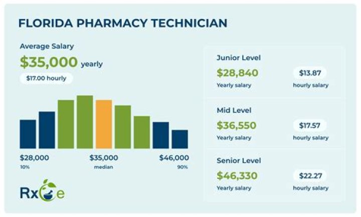 How much do pharm techs make in Las Vegas?
