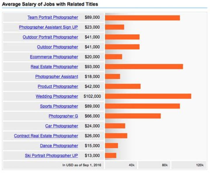 How much do photographers get paid?