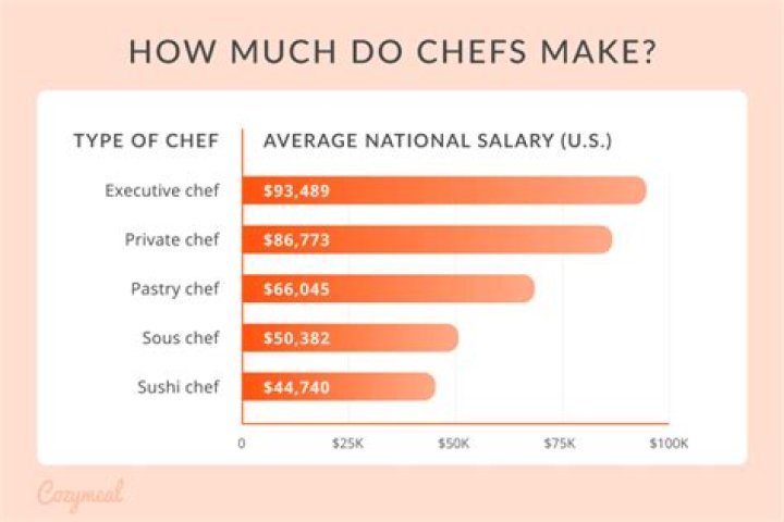 How much do professional private chefs make?