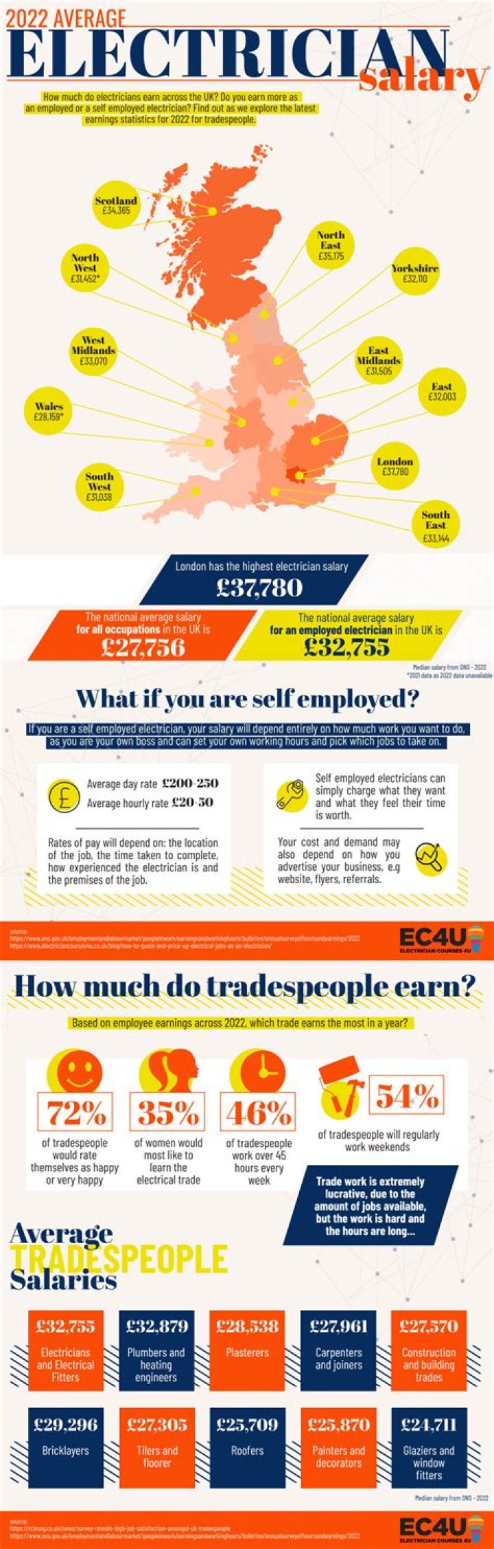 How much do self employed electricians earn UK?