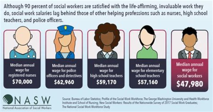 How much do social service workers make in Canada?