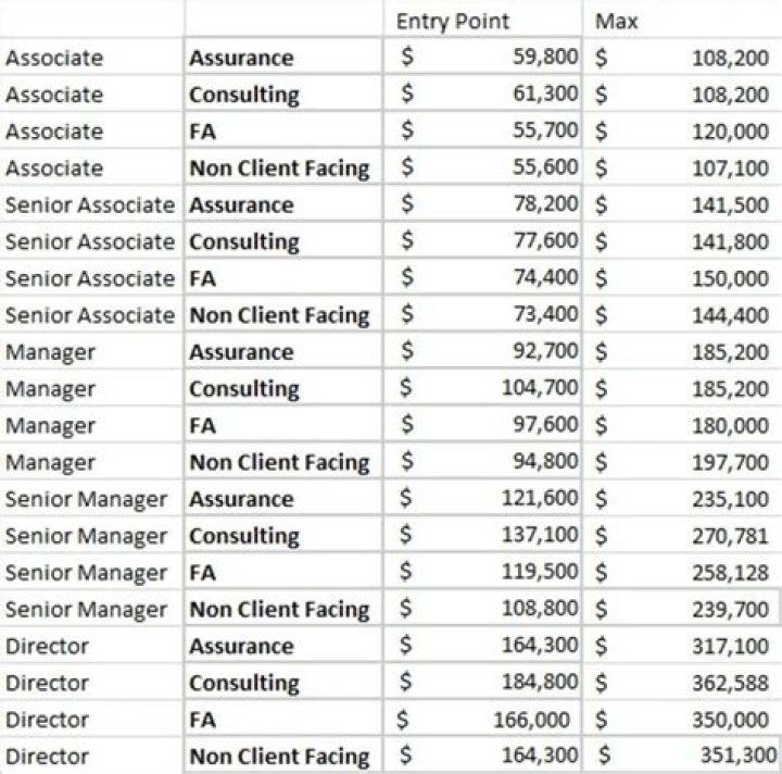 How much do Sprint store managers make?