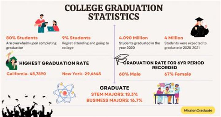 How much do students typically owe after graduating?