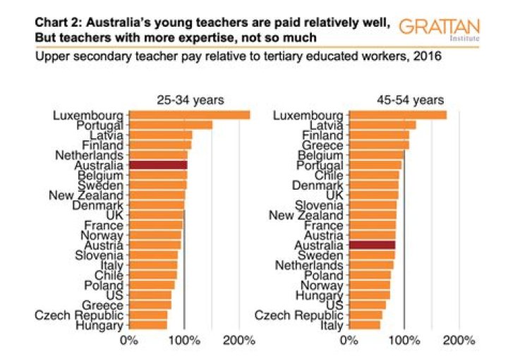 How much do teachers get paid in Australia first year?