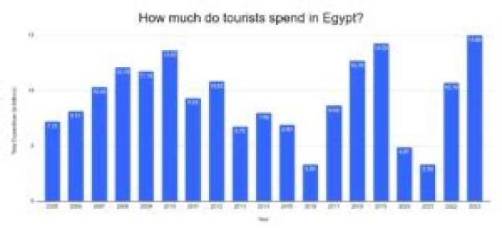 How much do tourists spend in Egypt?