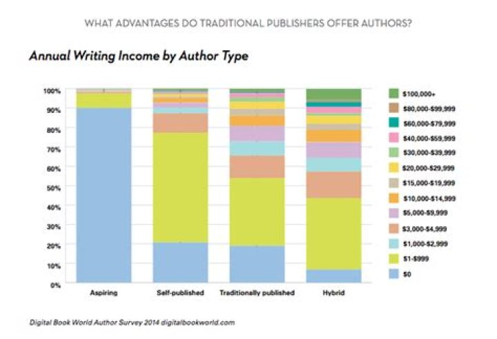 How much do writers earn in Hollywood?