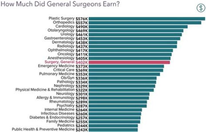 How much do you earn as a plastic surgeon?