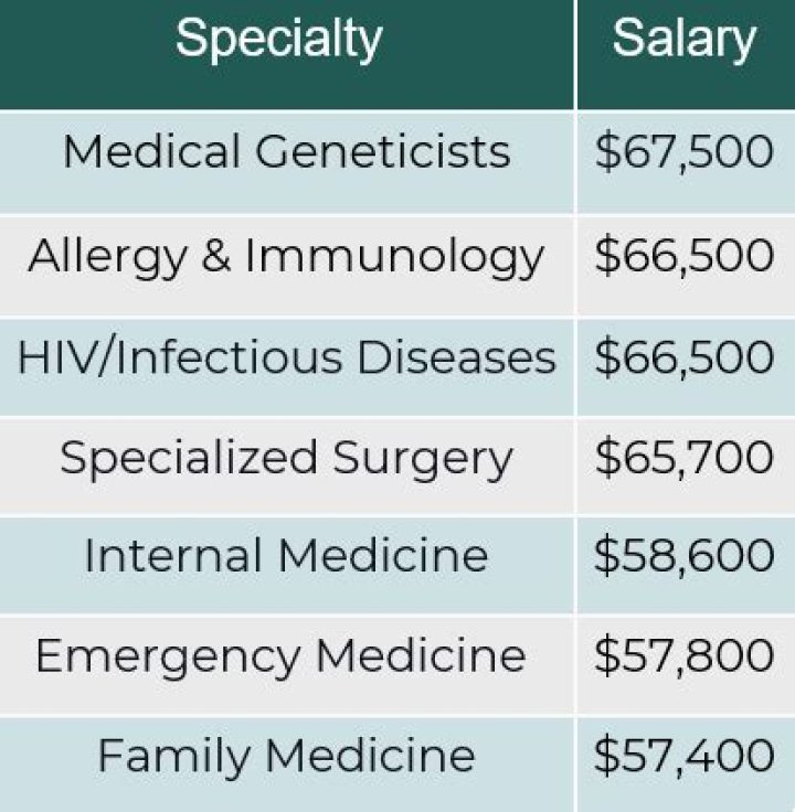How much do you get paid in internal medicine residency?