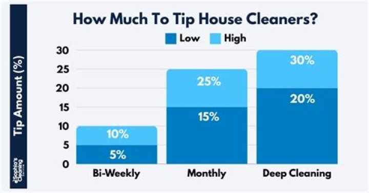 How much do you tip a waiter in France?