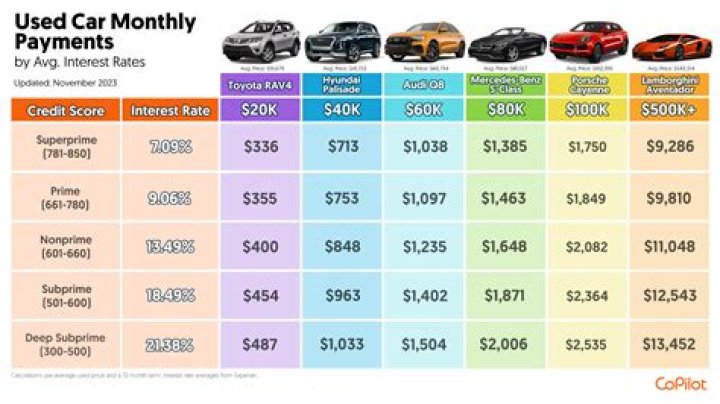 How much does a car payment cost per month?