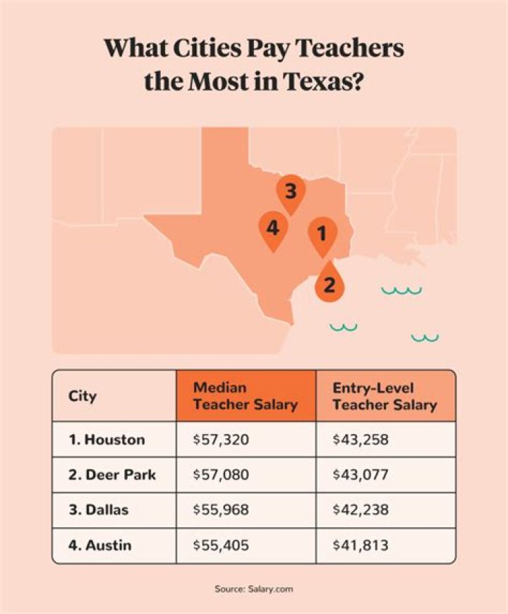 How much does a co Make in Texas?