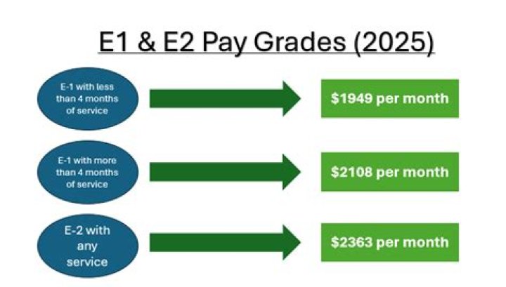 How much does a E1 get paid?