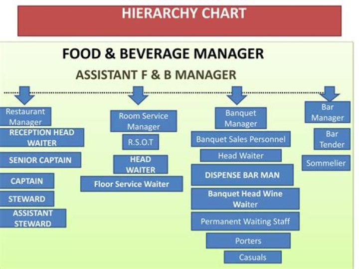How much does a food and beverage director make?