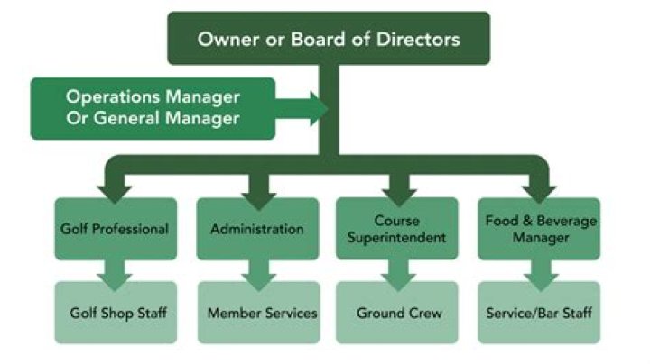 How much does a general manager at a golf club make?