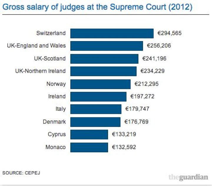 How much does a judge make?