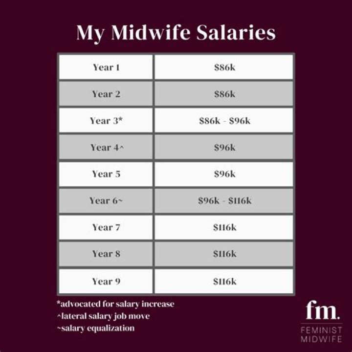 How much does a midwife get paid a year UK?