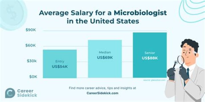 How much does a MSC Microbiologist earn?