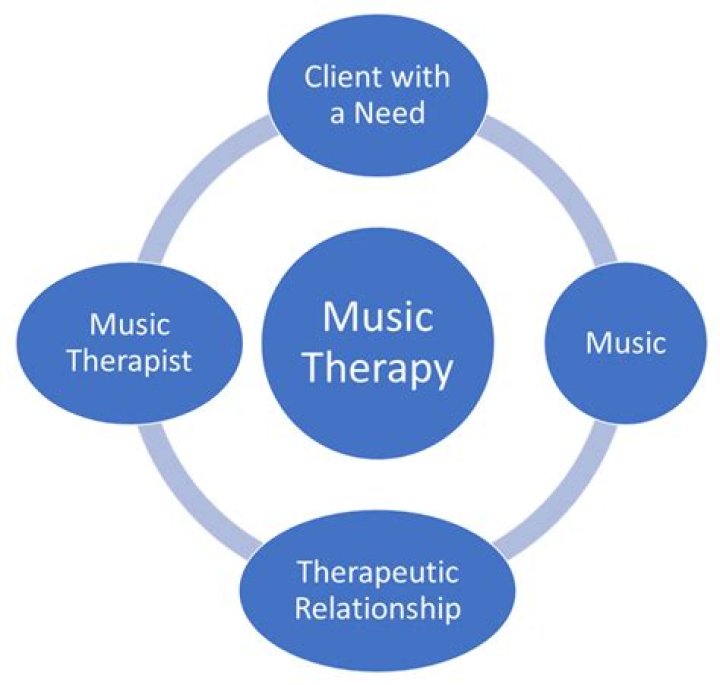 How much does a Music Therapist earn in Australia?