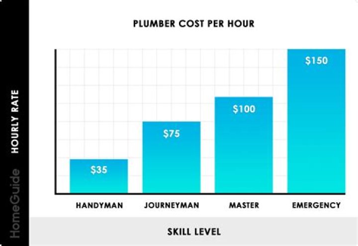 How much does a plumber make per hour?