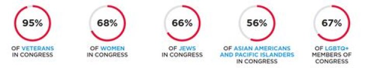 How much does a US congressman get paid?