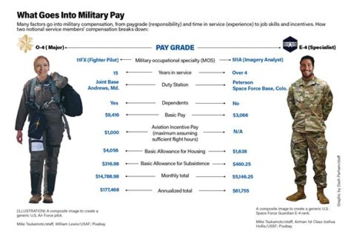 How much does an airman get paid?