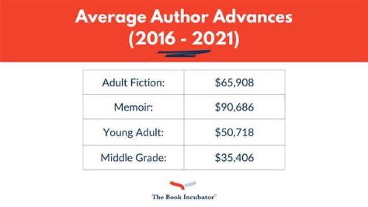 How much does an author make a year on average?