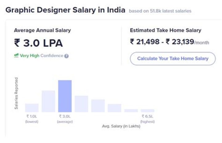 How much does an average graphic designer earn in India?