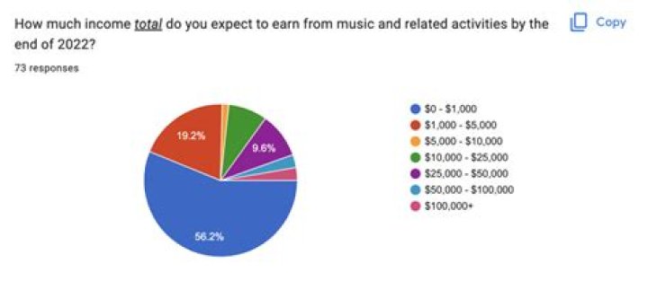 How much does an average music artist make a year?