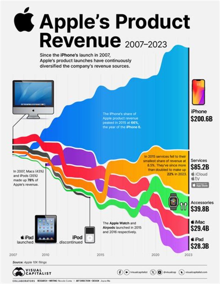 How much does Apple profit a year?