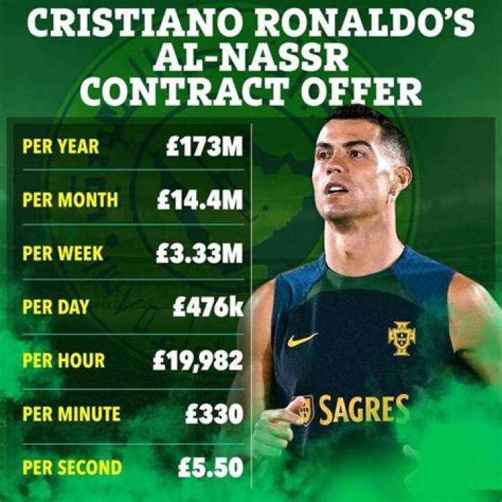 How much does Cristiano Ronaldo earn a month?