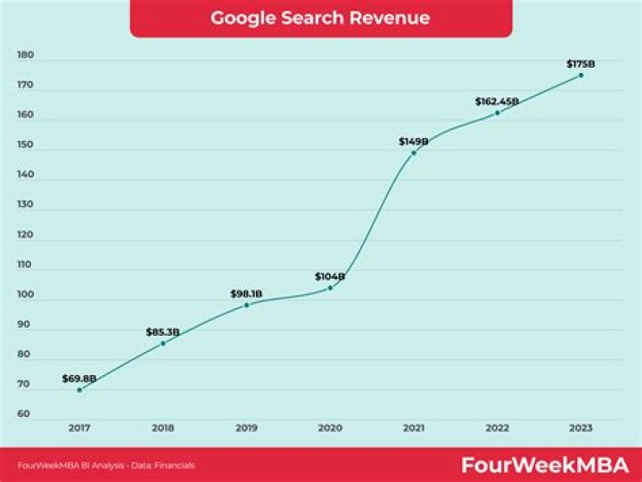 How much does Google earn a year?