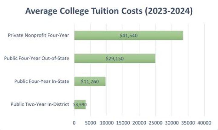 How much does it cost for 4 years at the University of Texas?